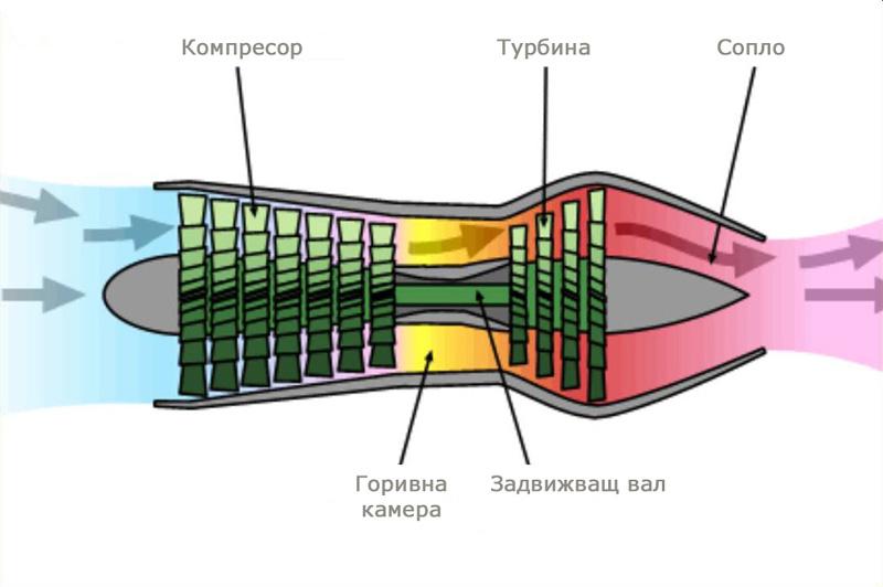 Турбореактивен двигател