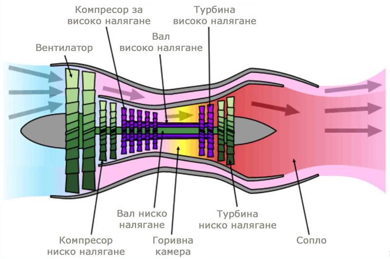 Турбовентилатолен двигател