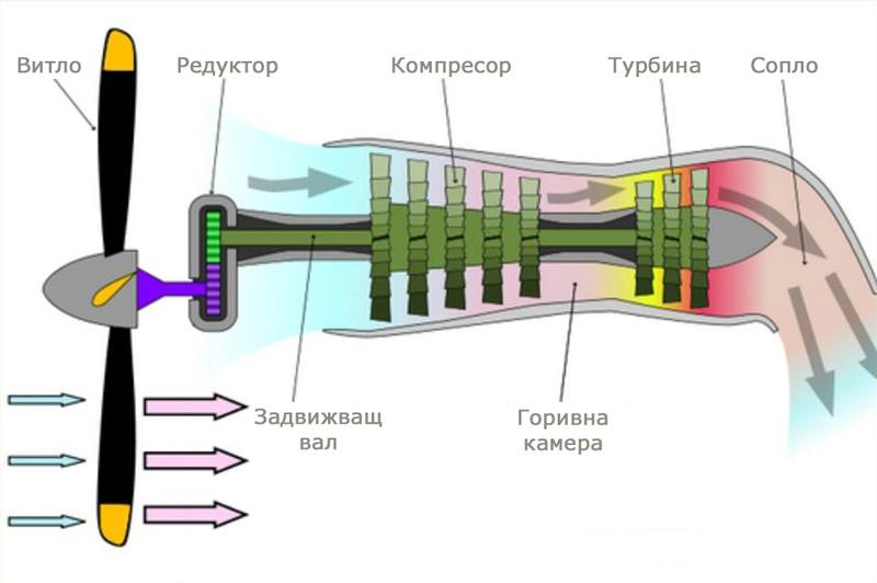 Турбовитлов двигател